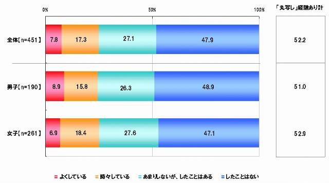 課題や宿題の際のサイトからの「丸写し」経験有無【単一回答形式】