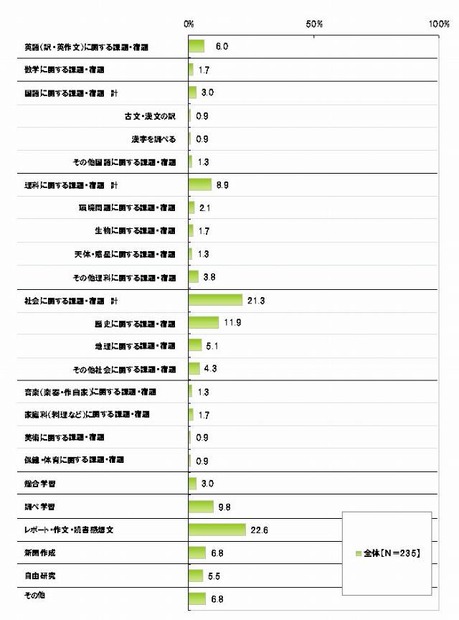 インターネットサイトから「丸写し」したことのある課題や宿題【自由回答形式】