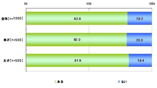 学校でのインターネットを使った授業の有無【単一回答形式】