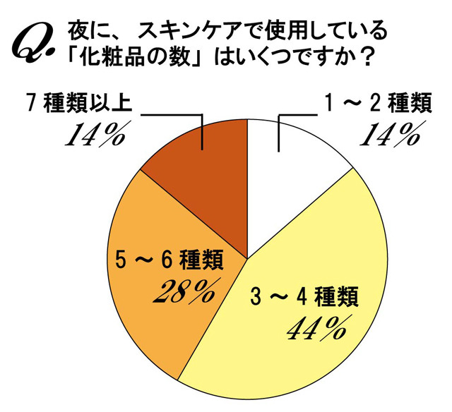 使用しているスキンケアのアイテム数
