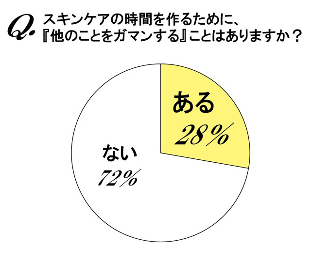 スキンケアの時間を作るために他のことをガマンすることがある？