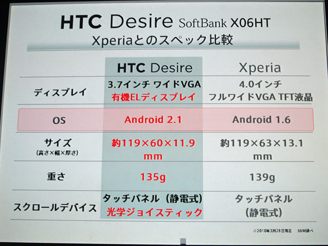 発売されたばかりのXperiaを引き合いに、OSのバージョンが2.1である点が強調された