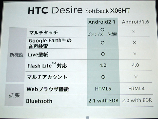 発売されたばかりのXperiaを引き合いに、OSのバージョンが2.1である点が強調された