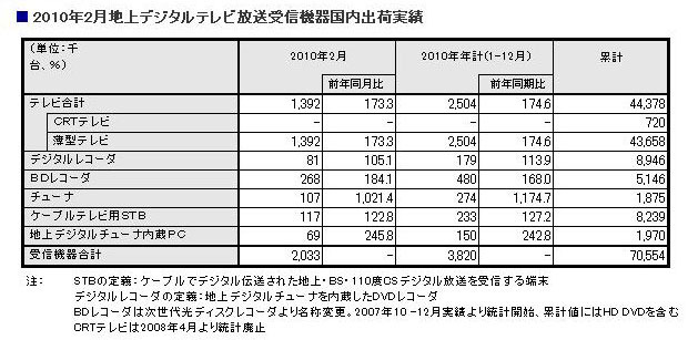 2010年2月地上デジタルテレビ放送受信機器国内出荷実績