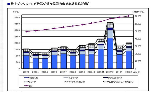 地上デジタルテレビ放送受信機器国内出荷実績推移（台数）
