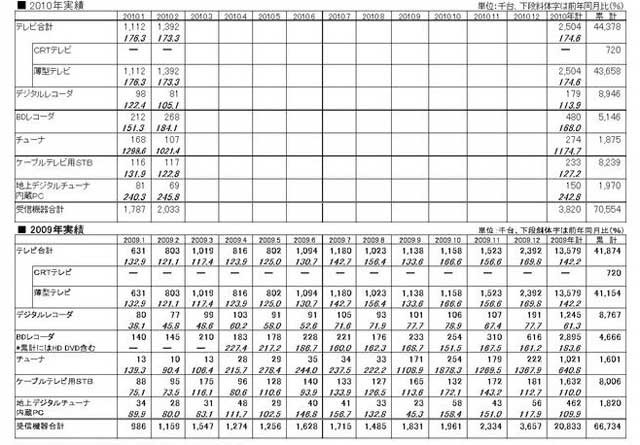 2010年実績/2009年実績