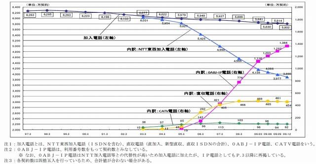 加入電話の契約数の推移