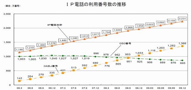 IP電話の利用番号数の推移