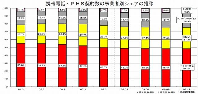 携帯電話・PHS契約数の事業者別シェアの推移