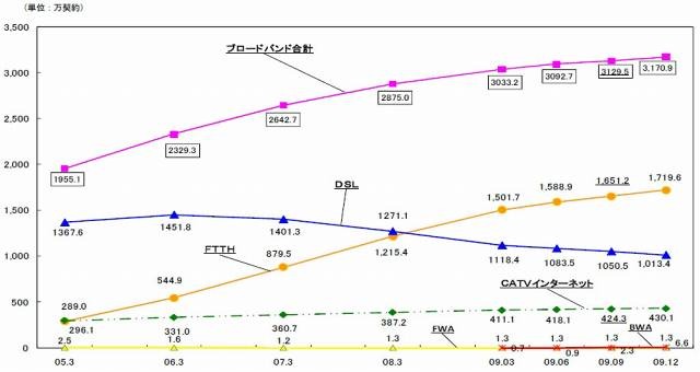 ブロードバンド契約数の推移
