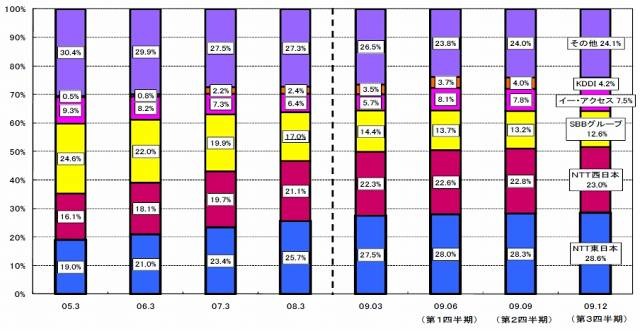 ブロードバンド契約数の事業者別シェアの推移