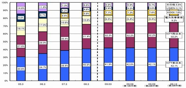 FTTH契約数の事業者別シェアの推移（全体）