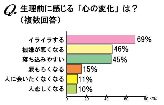 具体的な心の変化は？