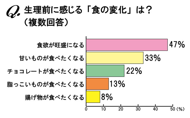 生理前の「食の変化」