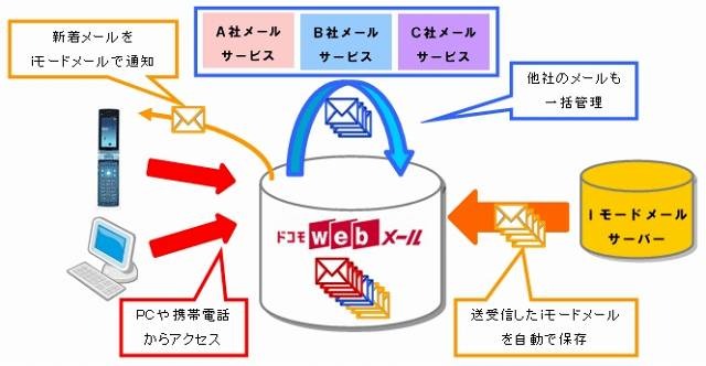 「ドコモwebメール」サービスイメージ