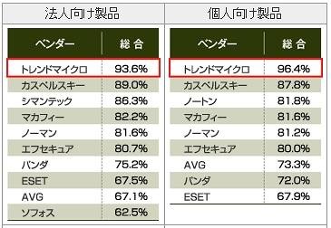 NSS Labsによるテスト結果（同社サイトより）