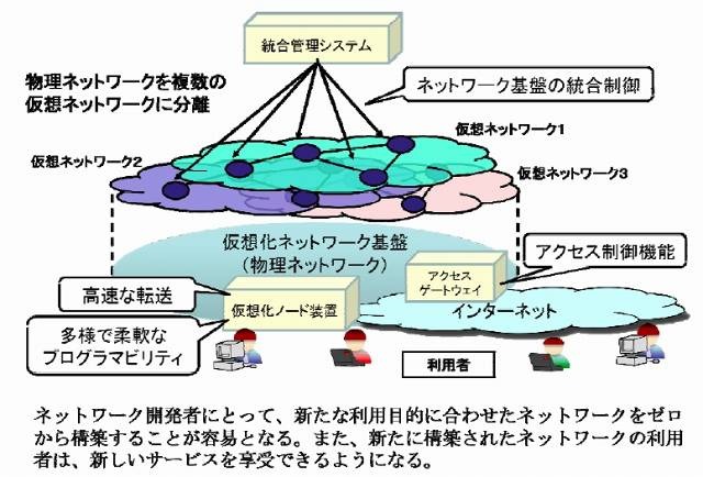 新しいネットワーク基盤のイメージ