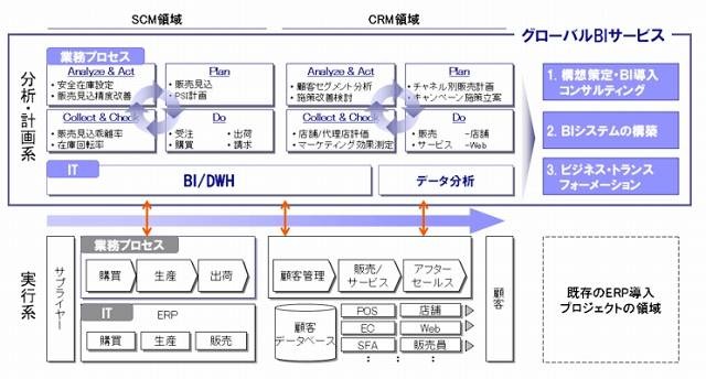 「グローバルBIサービス」概要