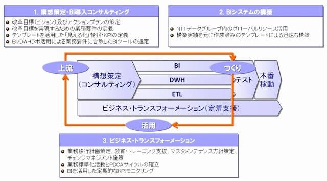 「グローバルBIサービス」提供の流れ