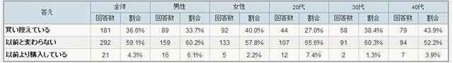 不況のあおりを受け、家電を買い控えているか？（アイシェア調べ）