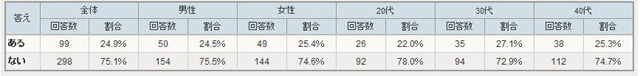 制度を利用して購入した対象製品があるか？（アイシェア調べ）