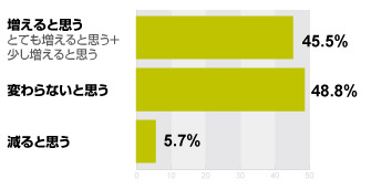 制度改正後、家電エコポイント制度により該当家電を購入する人は増えると思うか？（アイシェア調べ）