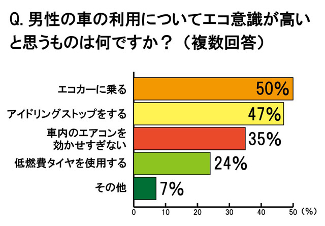 エコ意識が高いと思う車の利用方法は？