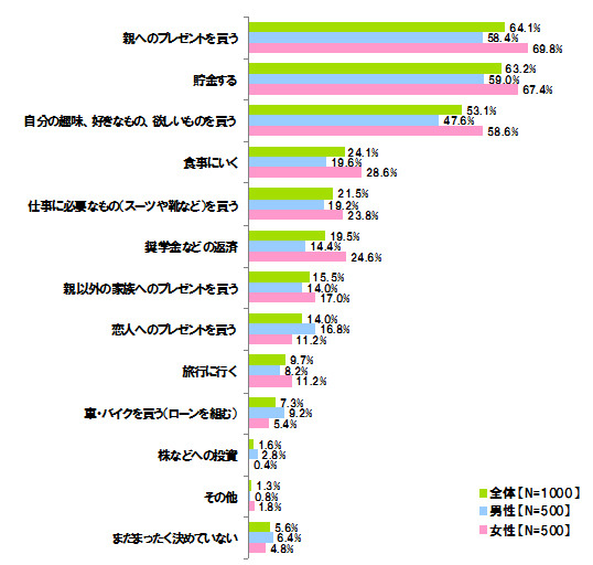 「初任給はどのように使いたいか」（複数回答）