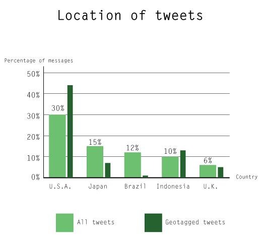 上位5国のTwitterメッセージ発信率とジオタグ活用率