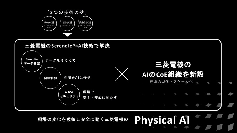 Physical AI（※三菱電機・燈 協業に関する戦略発表会資料より）