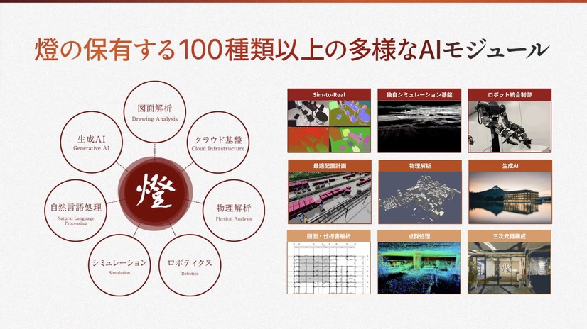 燈が保有するAIモジュール（※三菱電機・燈 協業に関する戦略発表会資料より）