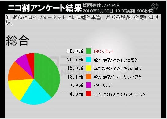 嘘と本当どちらが多いか