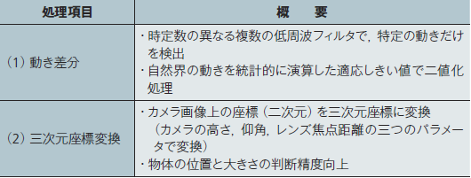 表3　物体検知アルゴリズム