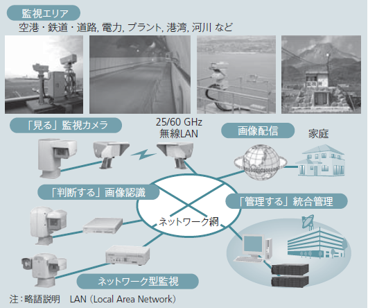 図3　監視カメラの設置環境とシステム例
