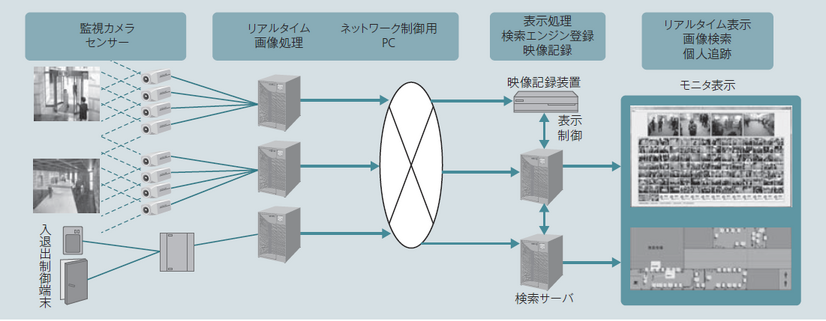 図9　広域ネットワーク型監視システムプロトタイプの構成