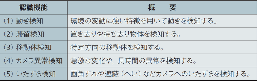 表1　画像認識機能の概要