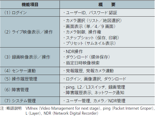 表2　「VMnex」の主な機能