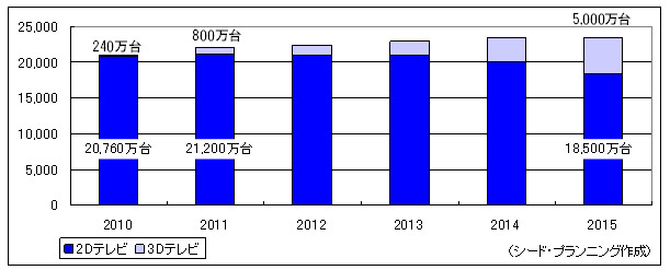 世界市場でテレビ出荷台数に占める3Dテレビの割合予測（シード・プランニング調べ）