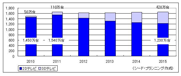 国内市場でテレビ出荷台数に占める3Dテレビの割合予測（シード・プランニング調べ）