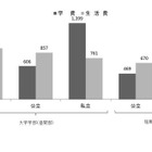 大学生の生活費202万円に！バイト収入の割合も25％と大幅増 画像