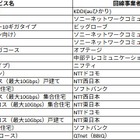 KDDIが突出した速さ！2月の10ギガ回線の実測速度ランキングを公開 画像