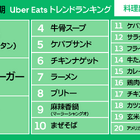 Uber Eats、最も注文された料理は“マーラータン”！2位に「ハンバーガー」、3位に「油そば」がランクイン 画像