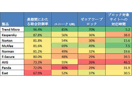 「不安だけど対策なし？」第一人者が危惧する国内PCユーザの現状と防御力の評価とは？ 画像