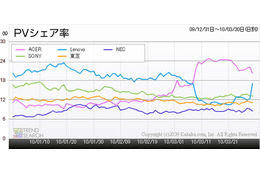 今年に入りネットブックの衰退が鮮明に――カカクコム調べ 画像