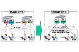 NEC、シンクライアントシステム「VirtualPCCenter」を強化 ~Hyper-V 2.0、Windows 7に対応 画像