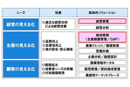 富士通、農業分野向けクラウドサービス「F＆AGRIPACKシリーズ」を提供開始 画像