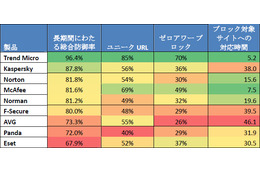 今取るべきGumblar対策は？　米調査機関NSS Labs CEOを直撃 画像