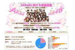 「AKB48の一番の魅力は？」で「ルックス」は2位～1位は？ 画像