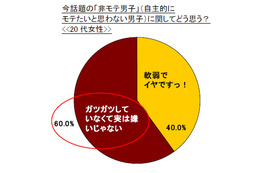 恋の行方は自己紹介で決まる!?　 実は非モテ男子が嫌いじゃないという結果も 画像