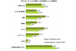 iPad対Kindle、それぞれの端末で読みたい電子書籍は? 画像